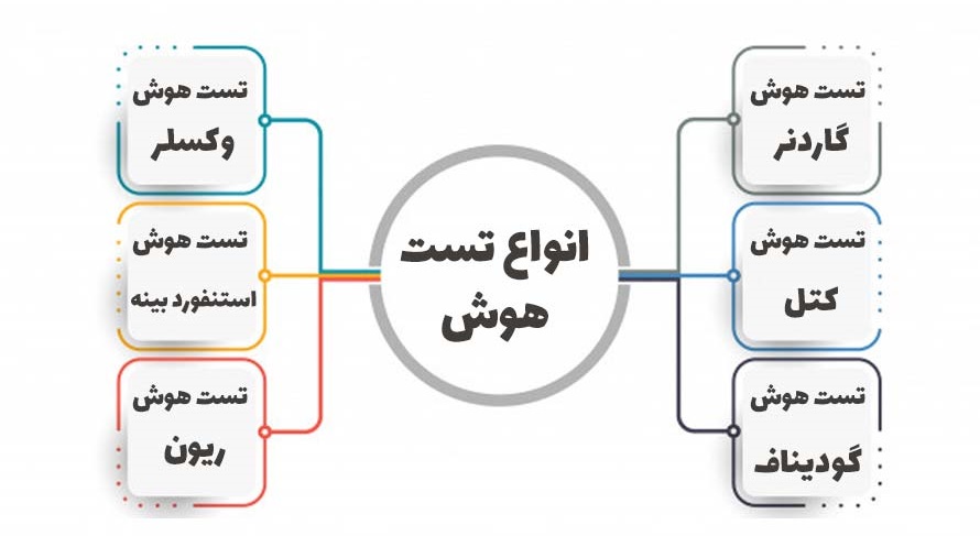 انواع تست های هوش 57